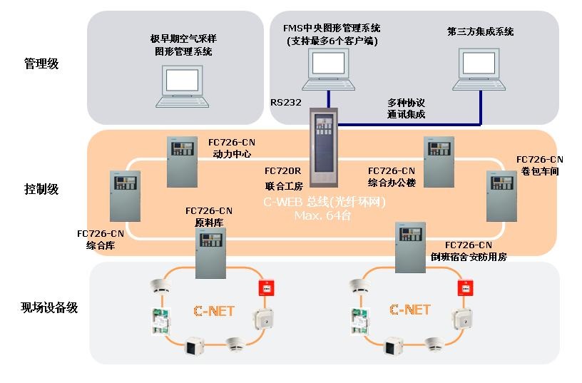 西門子FS720系列火災自動報警系統在煙草行業的應用(圖2)