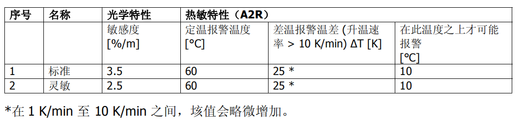 OH720-CN 點型復合式感煙感溫火災探測器(圖1)